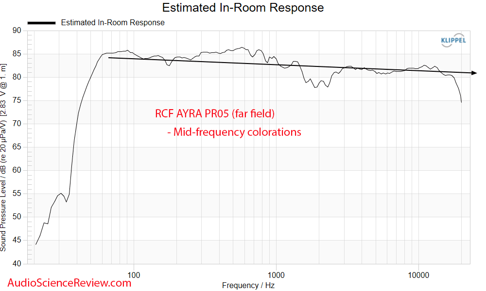 RCF AYRA PR05 Measurements Predicted in-room Frequency Response Powered Studio Monitor Budget.png
