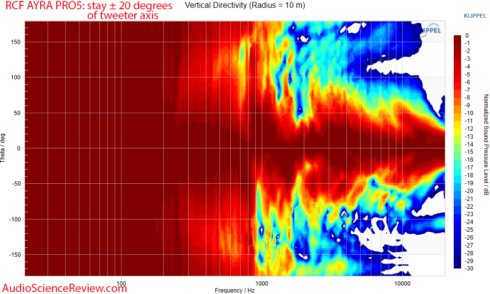 RCF AYRA PR05 Measurements Vertical Directivity Powered Studio Monitor Budget.png