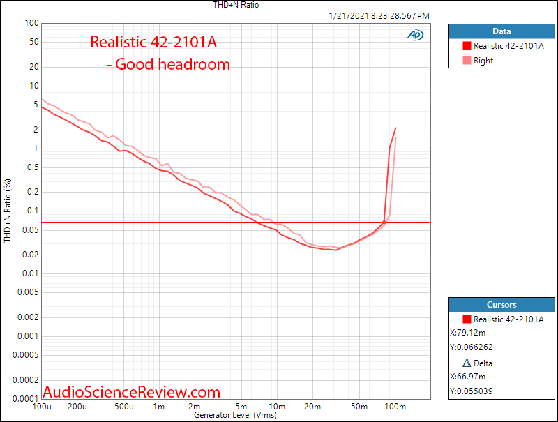 Realistic 42-2101A Measurements Phono Stage THD+N vs Level Japan.png
