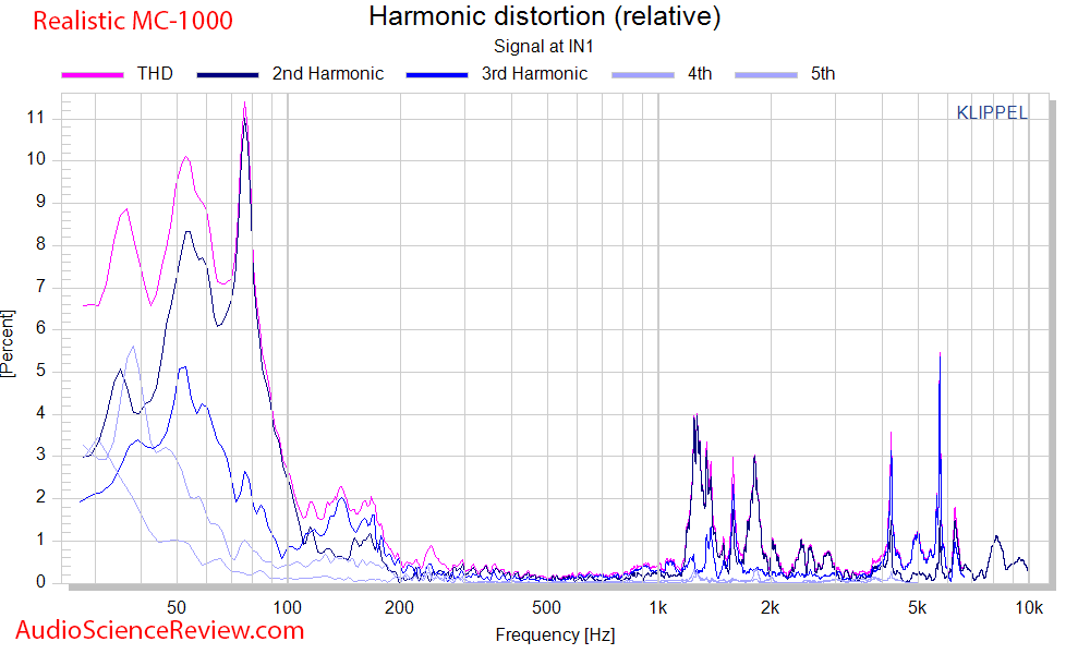 Realistic MC-1000 speaker relative distortion.png