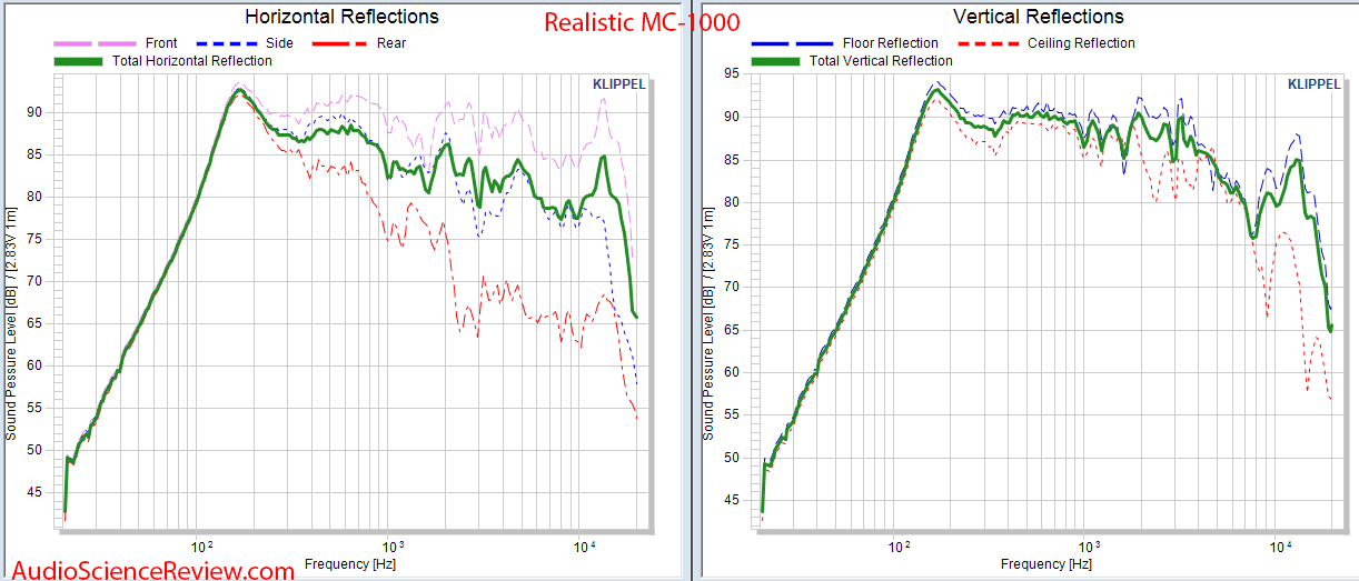 Realistic MC-1000 speaker spinorama vertical and horizontal directivity CEA2034.png