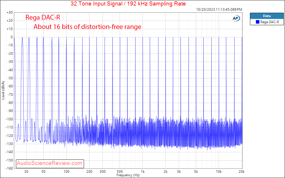 Rega DAC-R stereo user DAC Multitone measurements.png