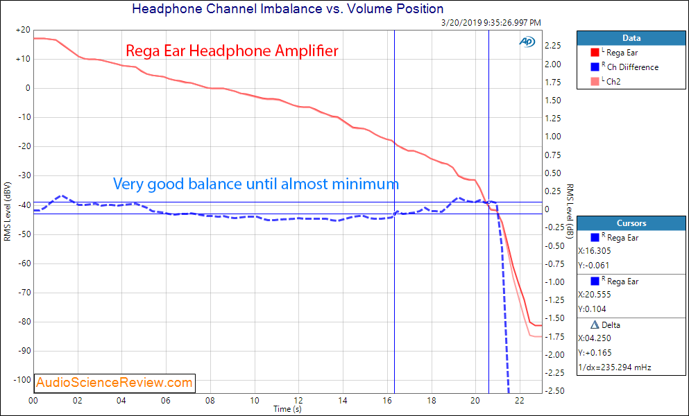 Rega Ear Headphone Amplifier Channel Balance Audio Measurements.png