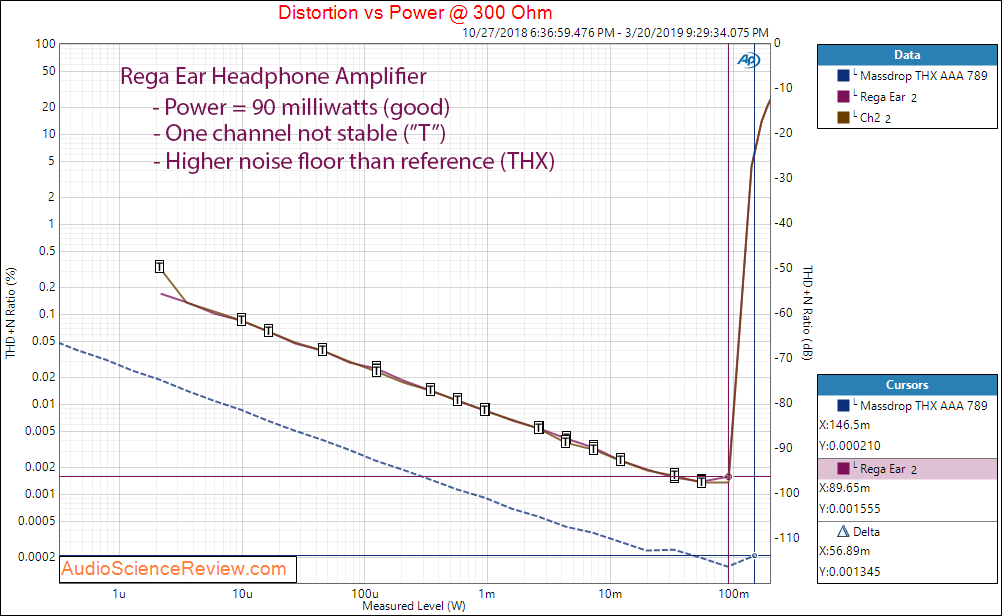 Rega Ear Headphone Amplifier Power at 300 Ohm Audio Measurements.png