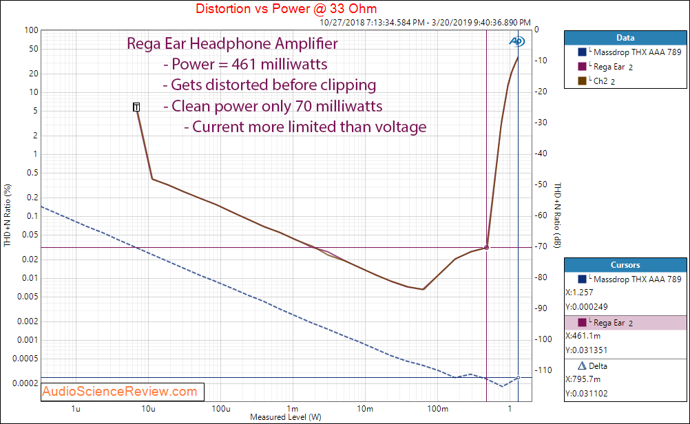 Rega Ear Headphone Amplifier Power at 33 Ohm Audio Measurements.png