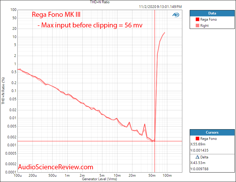 Rega Fono MM MK3 Phono Preamp stage Overload THD vs Level audio measurements.png