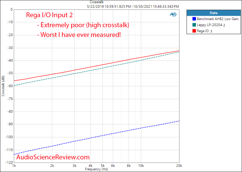 Rega IO Measurements Crosstalk Integrated stereo amplifier.png