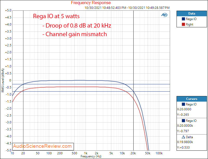 Rega IO Measurements frequency response Integrated stereo amplifier.png