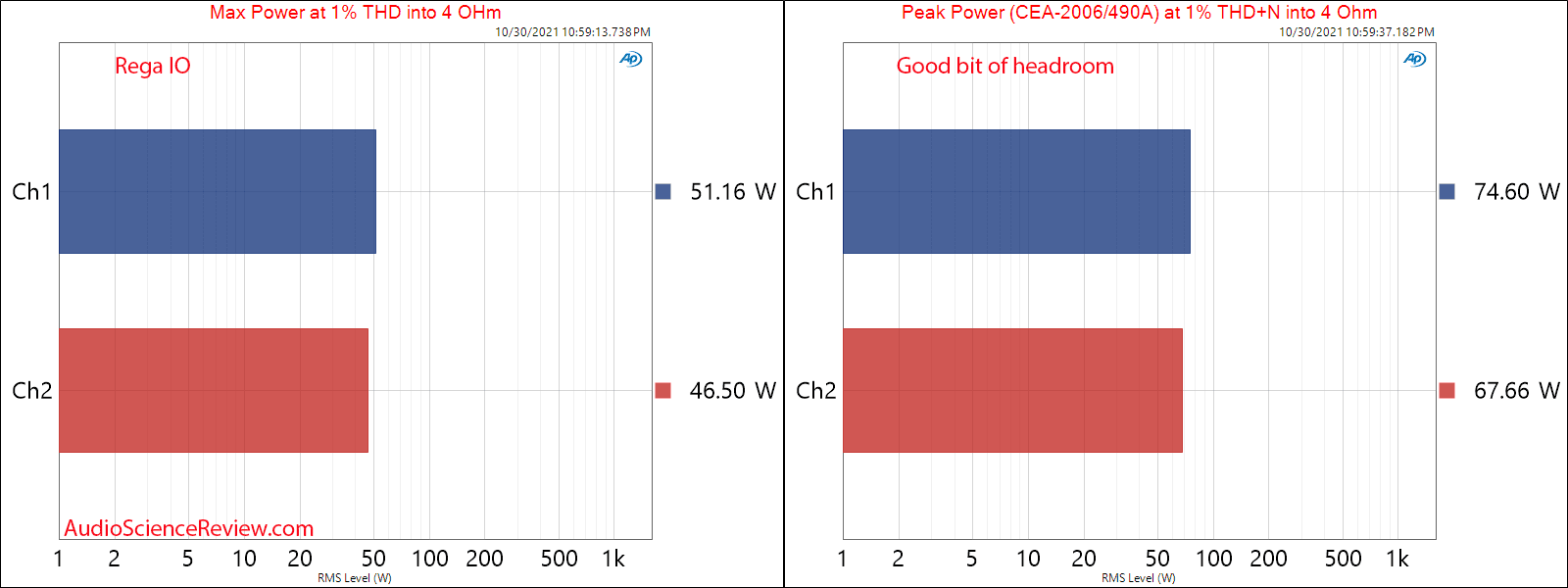 Rega IO Measurements Max and Peak Power into 4 ohm Integrated stereo amplifier.png