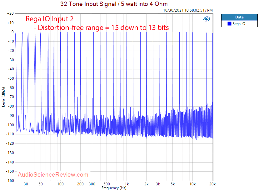 Rega IO Measurements Multitone Integrated stereo amplifier.png