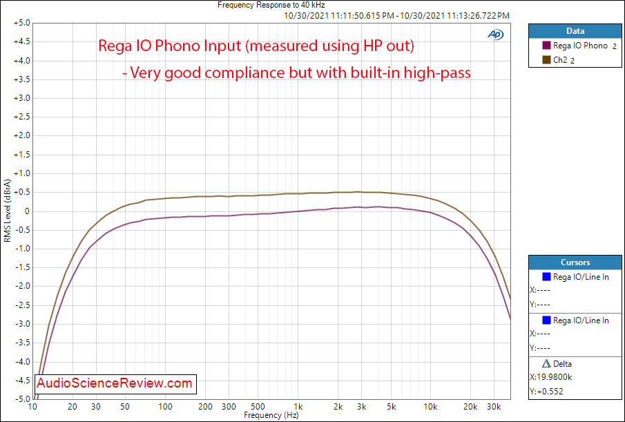 Rega IO Measurements Phono Input Integrated stereo amplifier.png