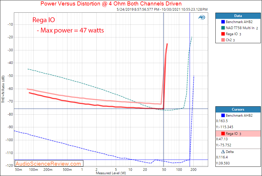 Rega IO Measurements Power into 4 ohm Integrated stereo amplifier.png