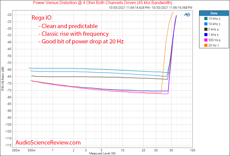 Rega IO Measurements Power into 4 ohm vs frequency Distortion Integrated stereo amplifier.png