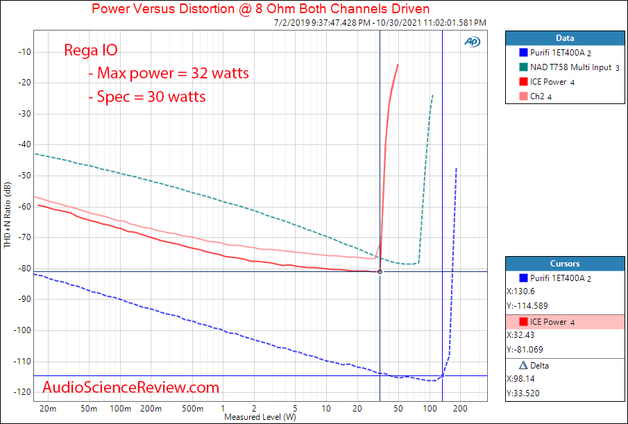 Rega IO Measurements Power into 8 ohm Integrated stereo amplifier.png