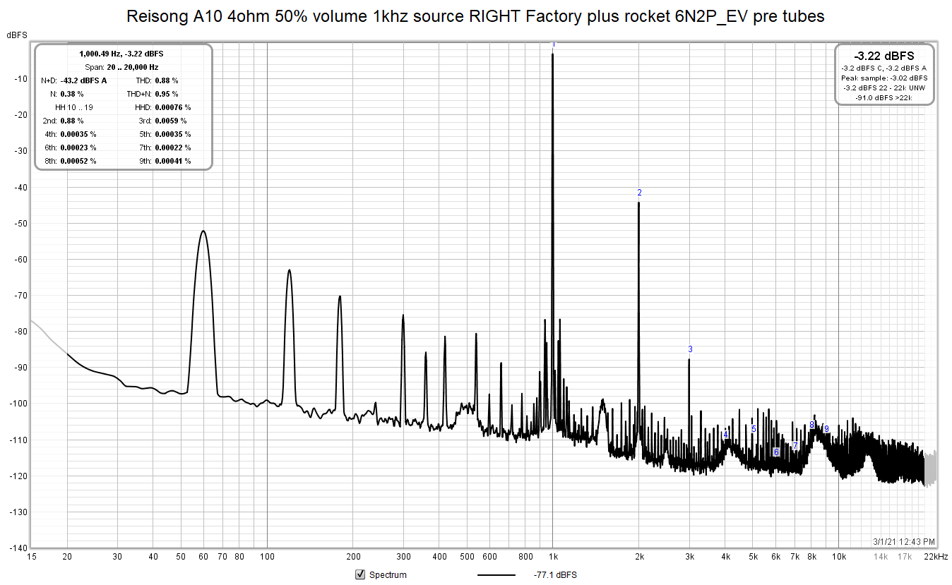 Reisong A10 4ohm 50% volume 1khz source RIGHT Factory plus rocket 6N2P_EV pre tubes.png