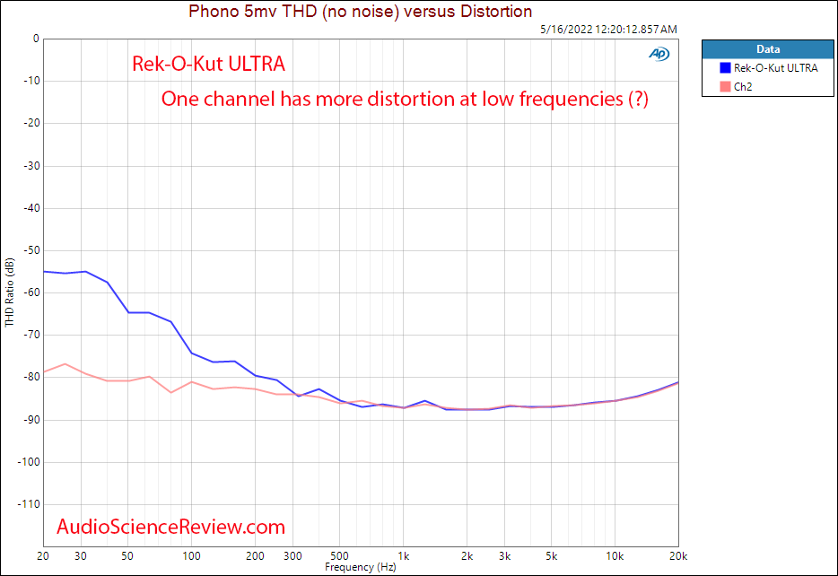 Rek-O-Kut ULTRA Measurements THD+A vs Frequency Phono Pre-amp stage.png