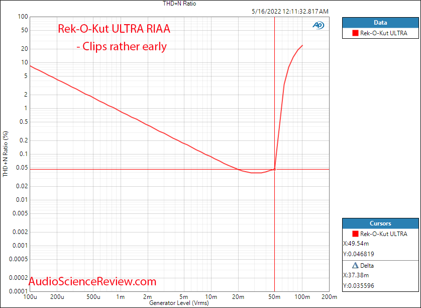 Rek-O-Kut ULTRA Measurements THD+A vs Level Phono Pre-amp stage.png