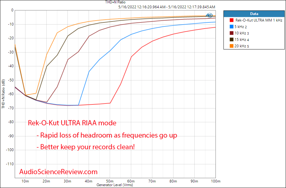 Rek-O-Kut ULTRA Measurements THD+A vs Level vs frequency Phono Pre-amp stage.png