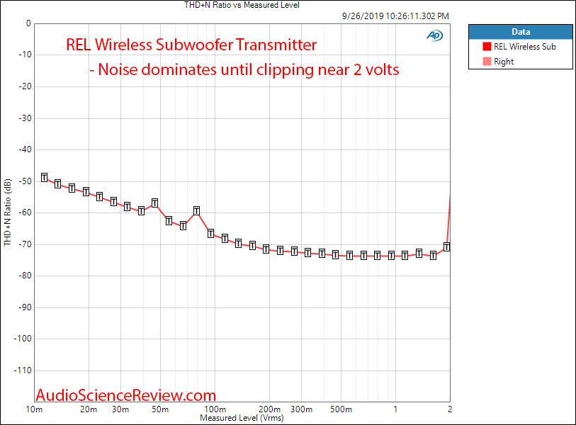 REL Acoustics Ht-Air Wireless Transmitter and Receiver THD vs Level Audio Measurements.png