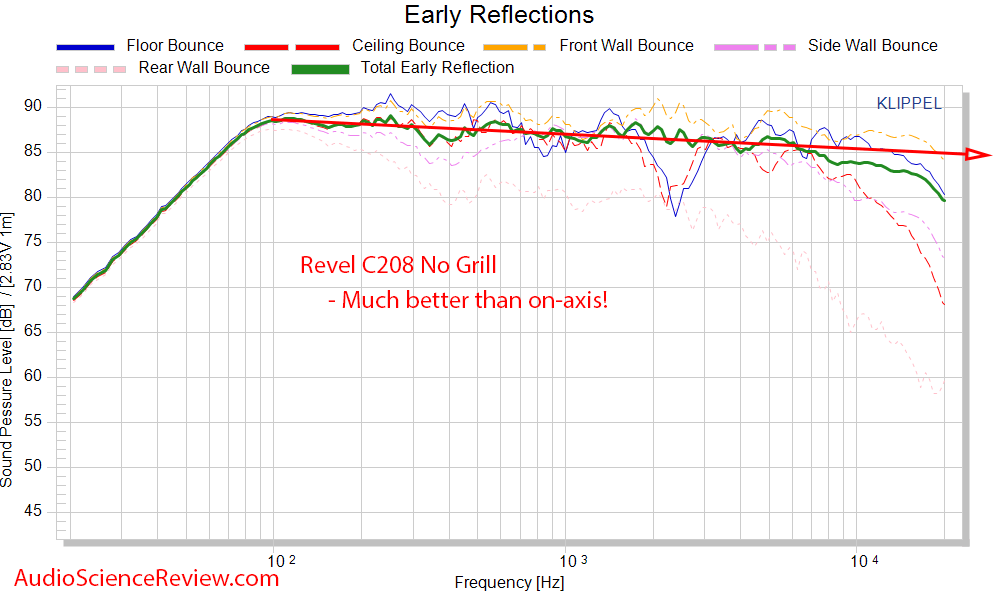 Revel C208 Measurements early window Frequency Response Center Speaker.png