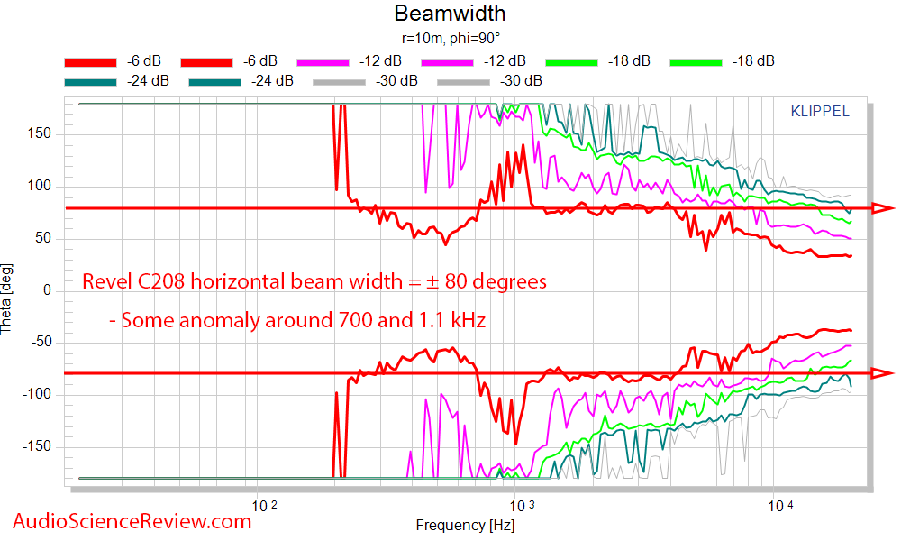 Revel C208 Measurements Horizontal beamwidth.png