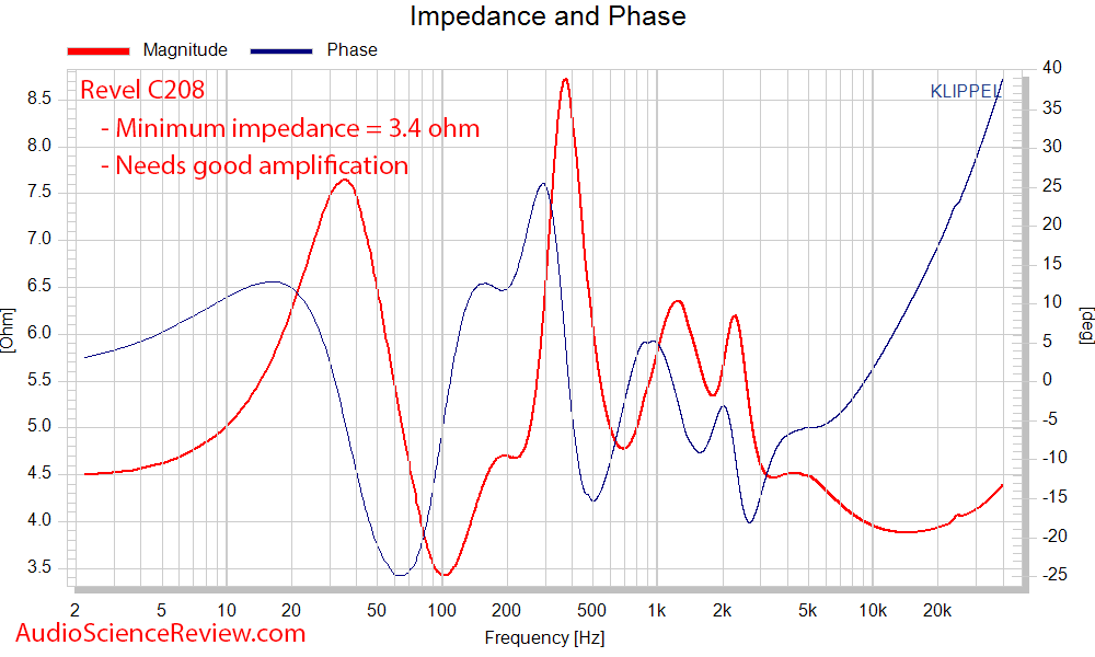 Revel C208 Measurements impedance and phase.png