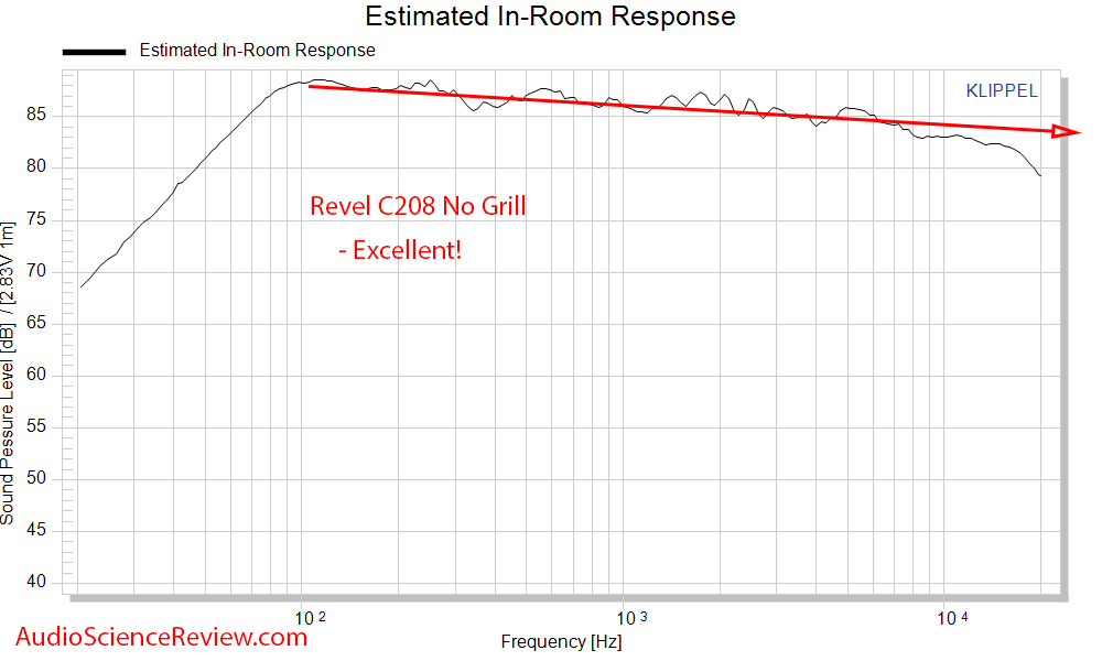 Revel C208 Measurements Predicted In-room Frequency Response Center Speaker.png