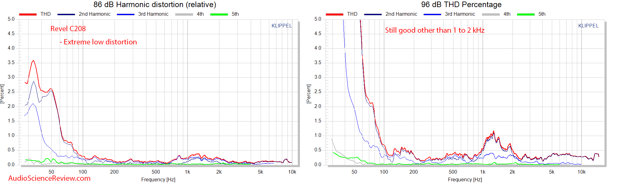 Revel C208 Measurements relative distortion.png