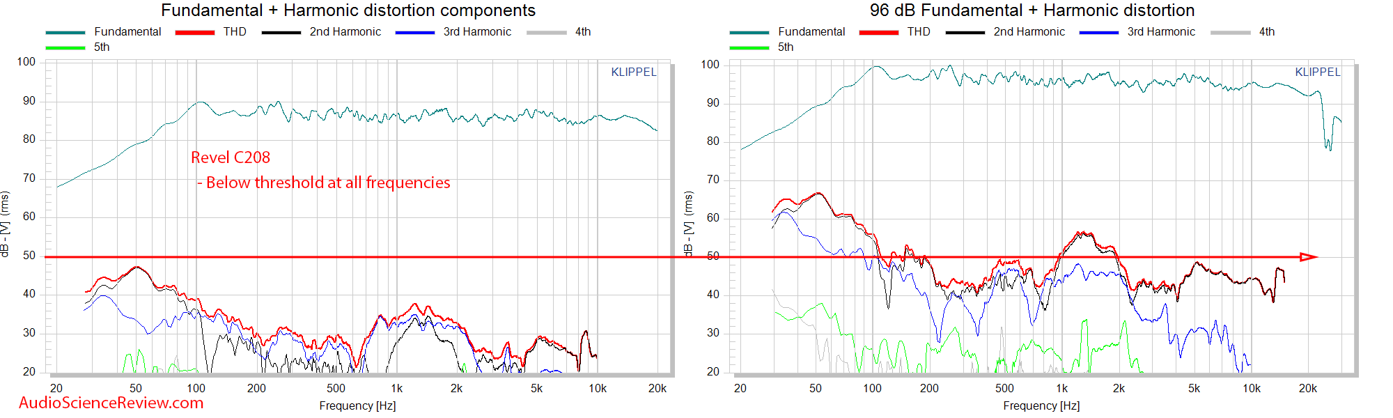 Revel C208 Measurements THD distortion.png