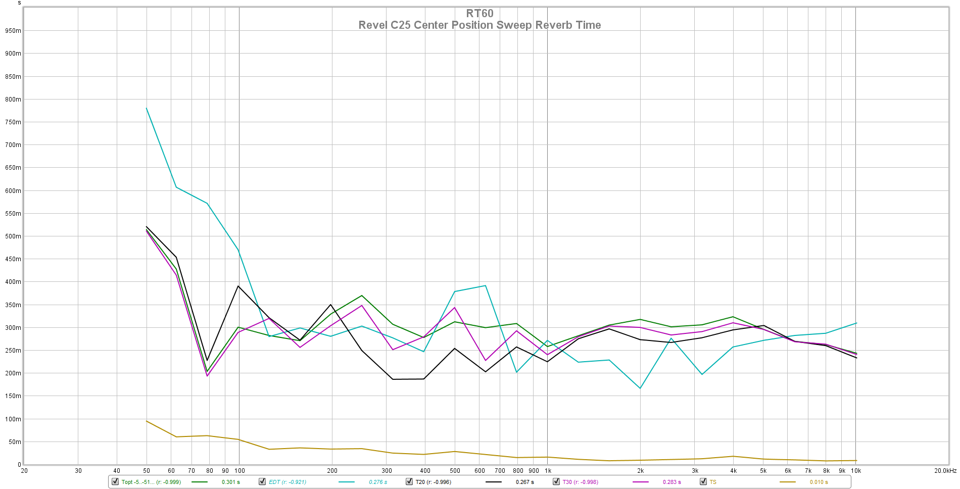 Revel C25 Center Position Sweep Reverb Time.png