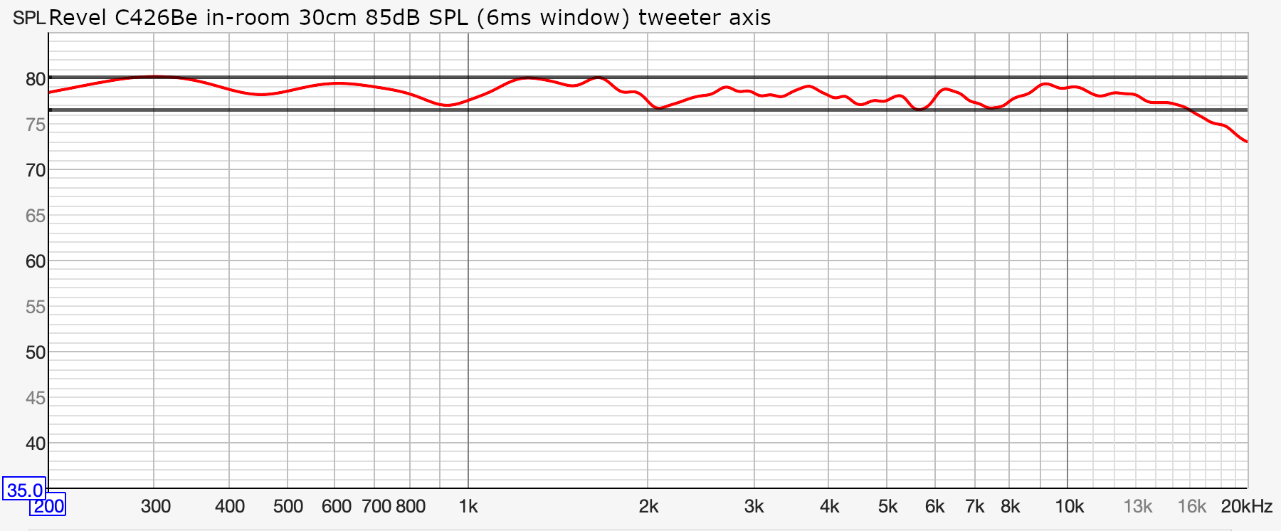 Revel C426Be inroom 30cm 85dB 6ms window tweeteraxis.png