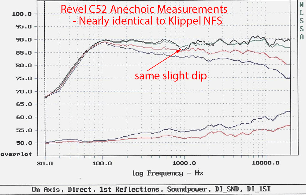 Revel C52 Center Speaker 3-way Anechoic Measurements CEA2034.png