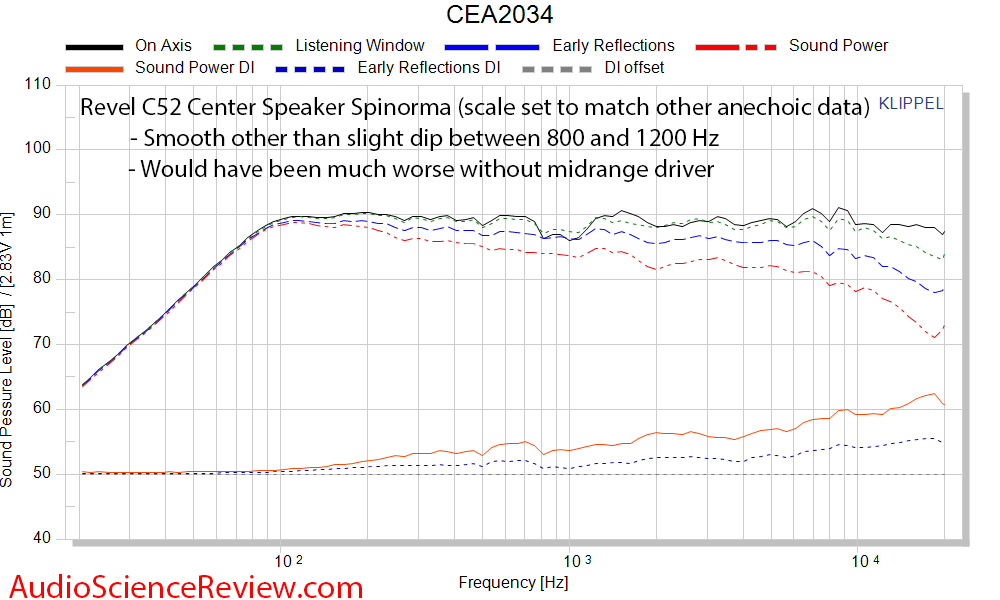 Revel C52 Center Speaker 3-way Measurements CEA2034.png