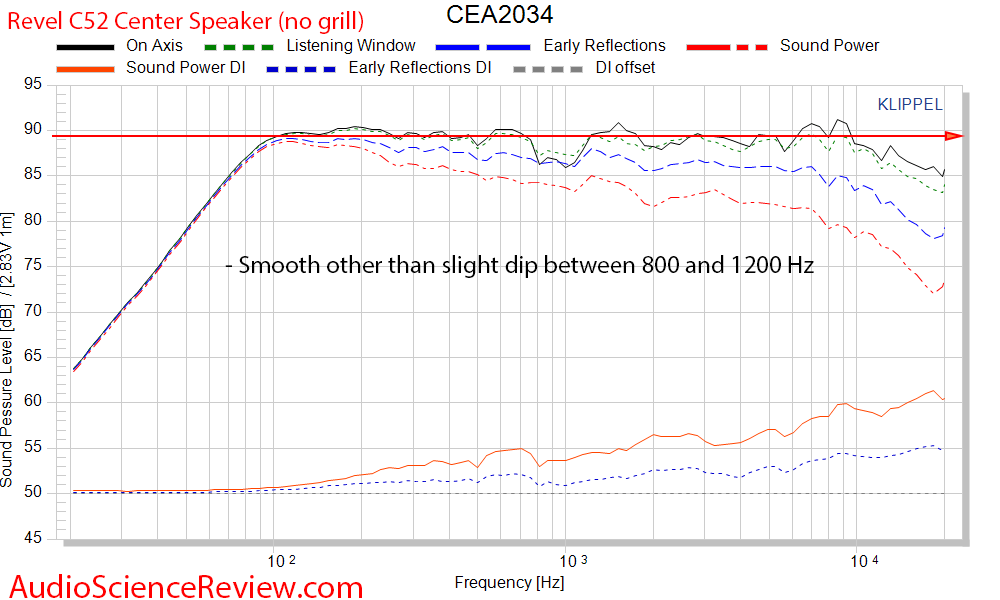 Revel C52 Center Speaker 3-way Measurements CEA2034 Updated.png