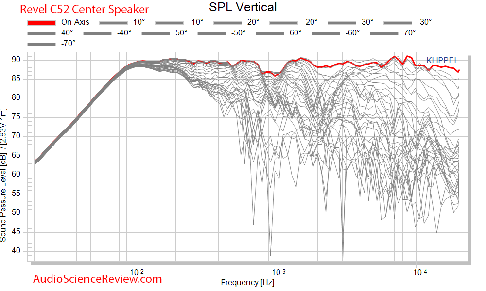 Revel C52 Center Speaker 3-way Measurements Full Horizontal Response CEA2034.png