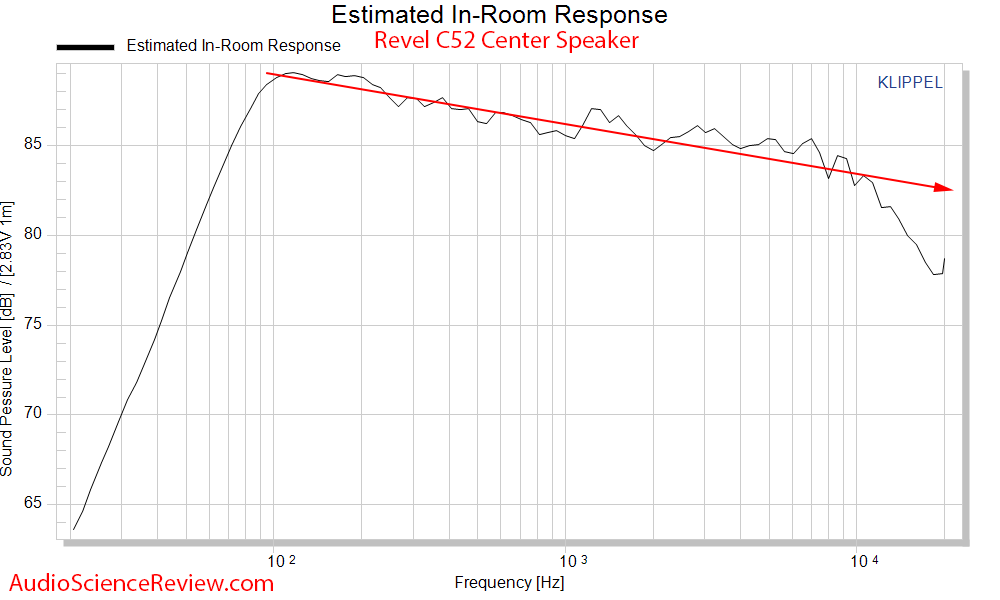 Revel C52 Center Speaker 3-way Measurements Predicted In-room Response CEA2034.png