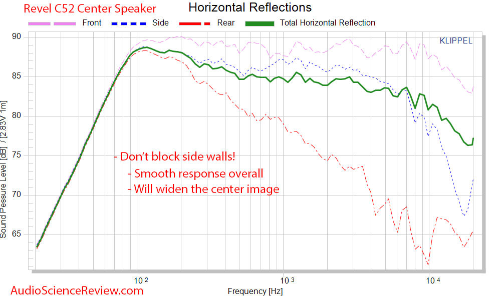 Revel C52 Center Speaker 3-way Measurements Sidewalls Response CEA2034.png