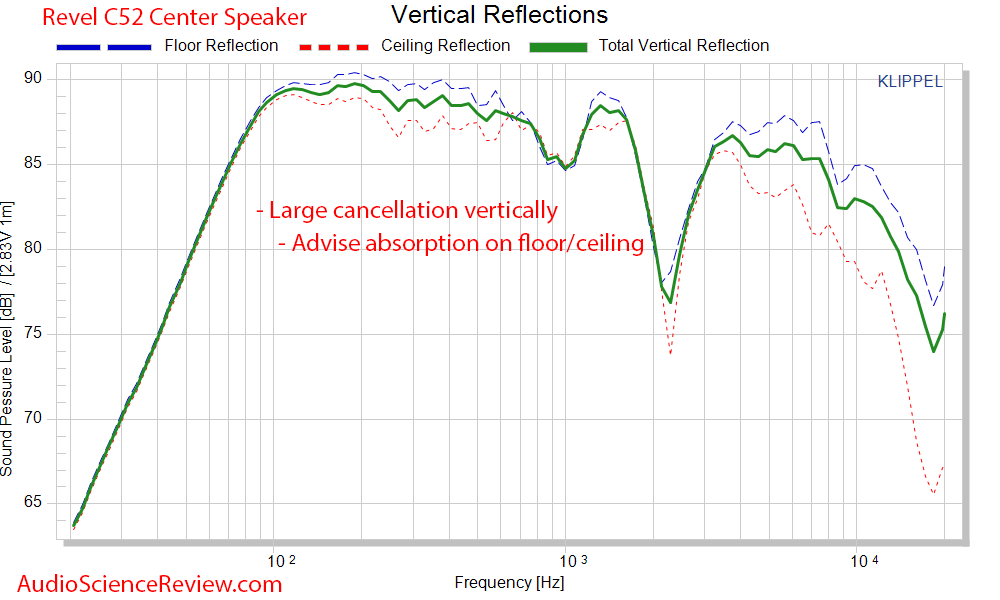 Revel C52 Center Speaker 3-way Measurements Vertical Response CEA2034.png