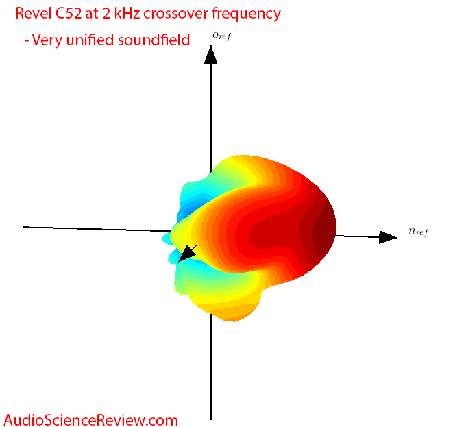 Revel C52 crossover balloon plot Measurements.png