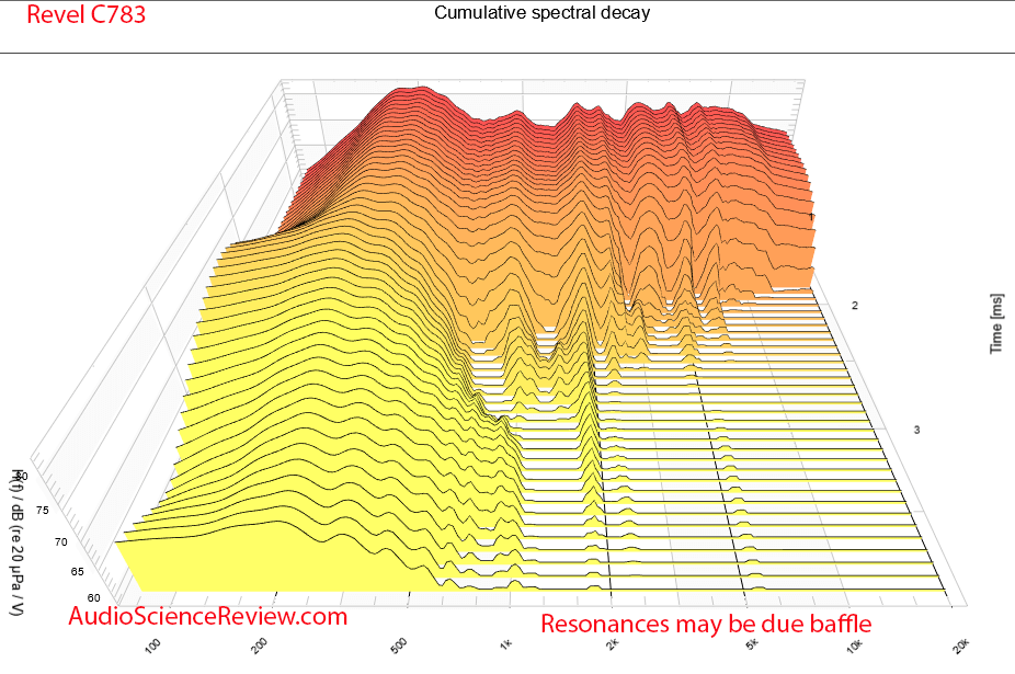 Revel C783 In-wall in-ceiling speaker csd waterfall measurement.png