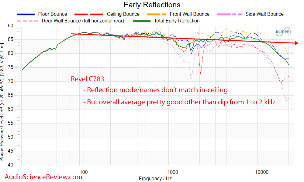 Revel C783 In-wall in-ceiling speaker early window Frequency Response measurement.png