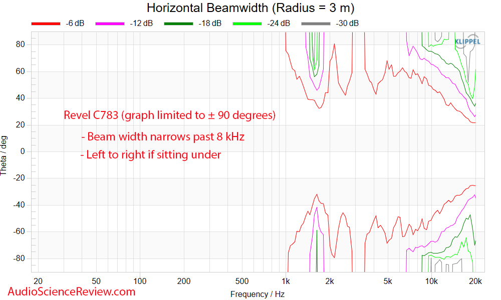 Revel C783 In-wall in-ceiling speaker Horizontal Beamwidth measurement.png