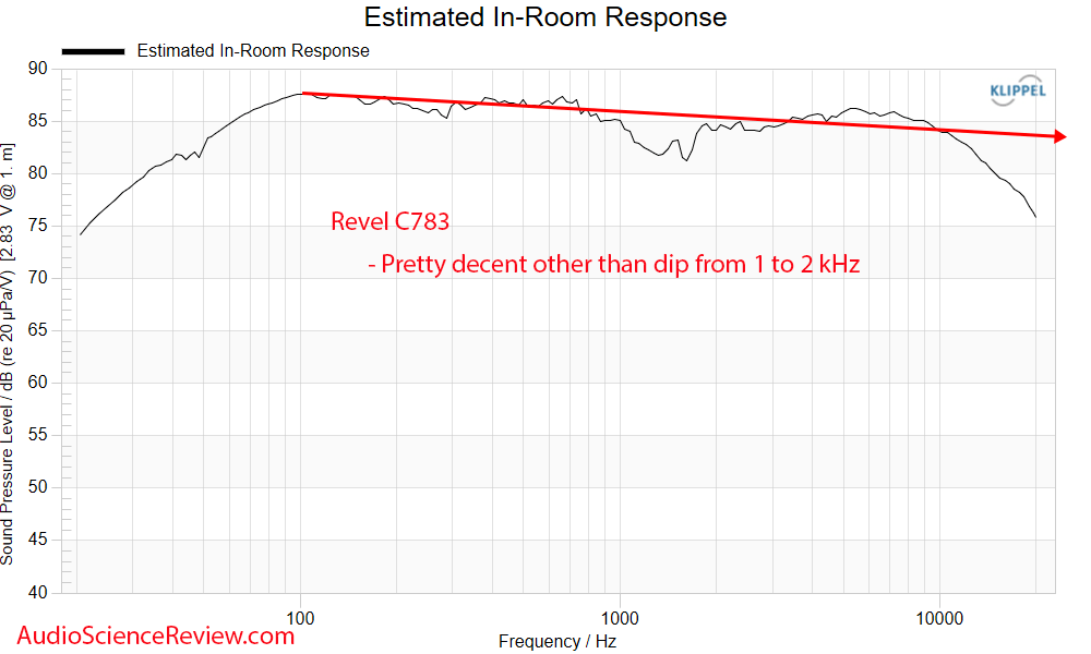Revel C783 In-wall in-ceiling speaker predicted in-room Frequency Response measurement.png