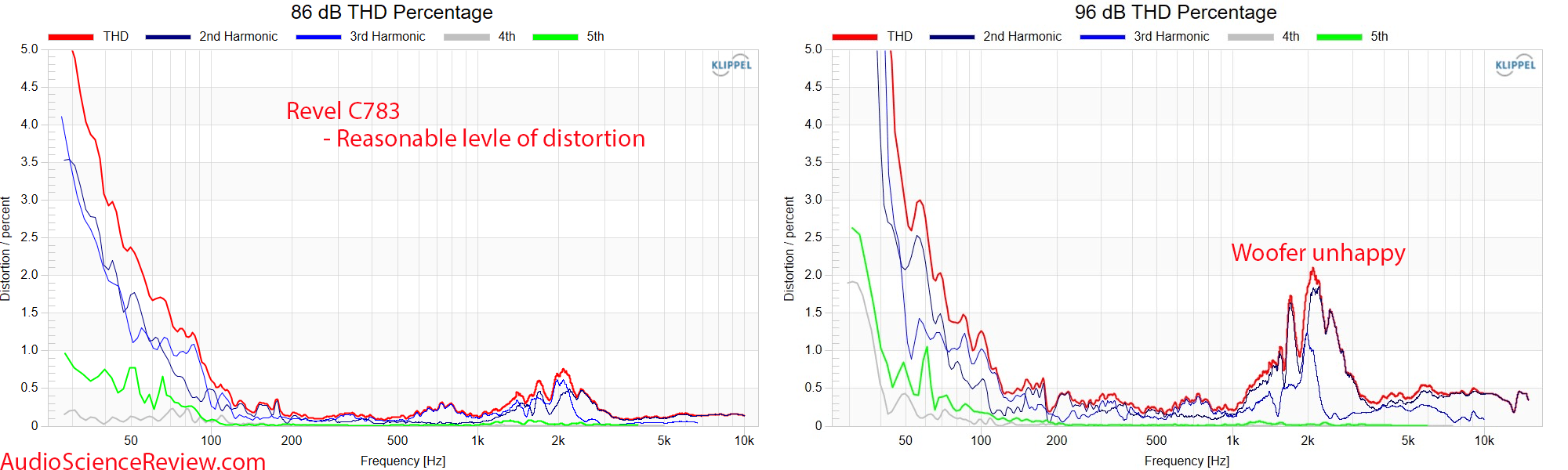 Revel C783 In-wall in-ceiling speaker THD Distortino Relative measurement.png