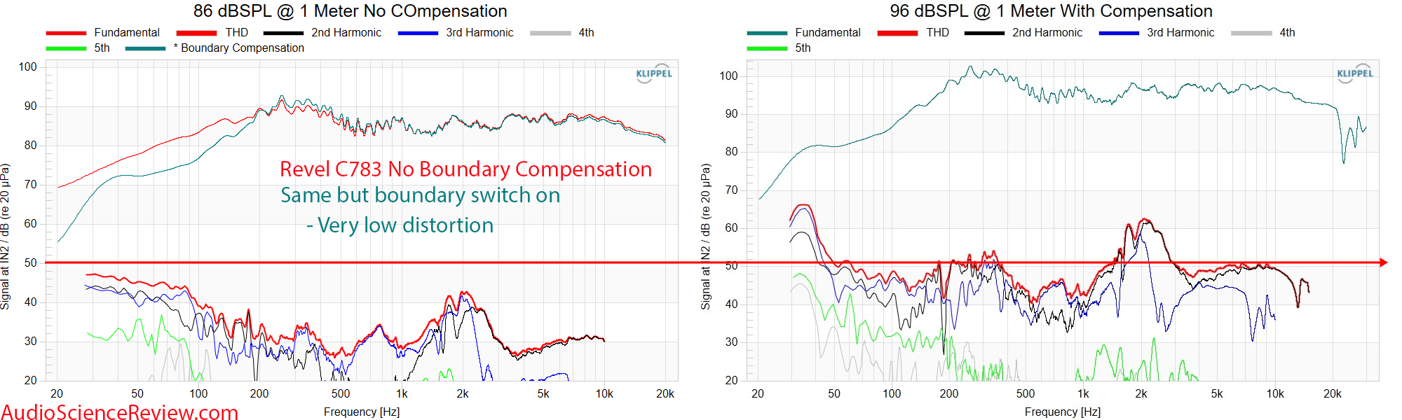 Revel C783 In-wall in-ceiling speaker THD Distortion measurement.png