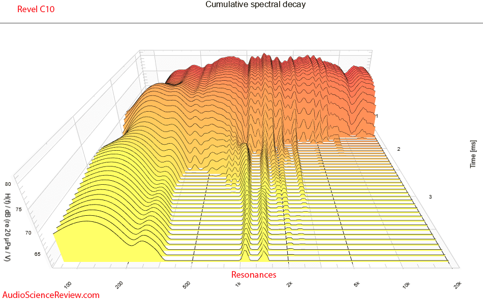 Revel Concerta C10 Measurements CSD Waterfall Center Home Theater Speaker.png