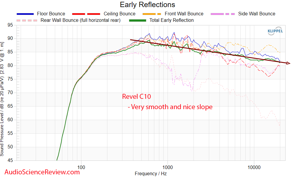 Revel Concerta C10 Measurements Early Window Frequency Response Center Home Theater Speaker.png