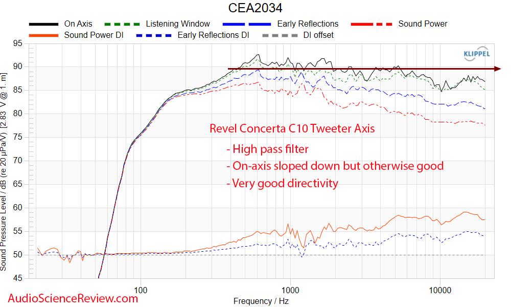 Revel Concerta C10 Measurements Frequency Response Center Home Theater Speaker.png