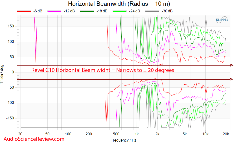 Revel Concerta C10 Measurements Horizontal Beam width Response Center Home Theater Speaker.png