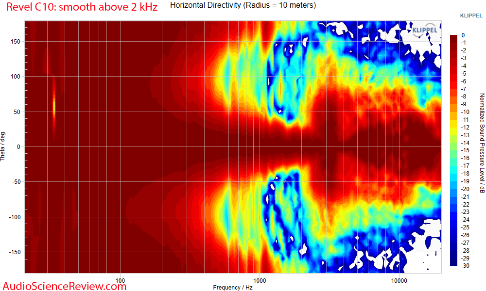 Revel Concerta C10 Measurements Horizontal Directivity Response Center Home Theater Speaker.png